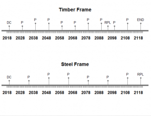 timelines