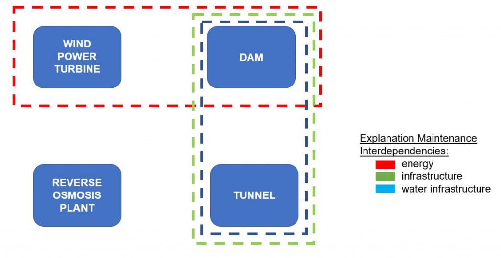 maintenance-interdependencies