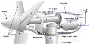 wind turbine