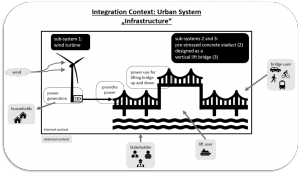 integration context