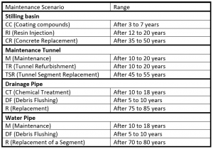 Table xx: Intervention ranges of the different systems