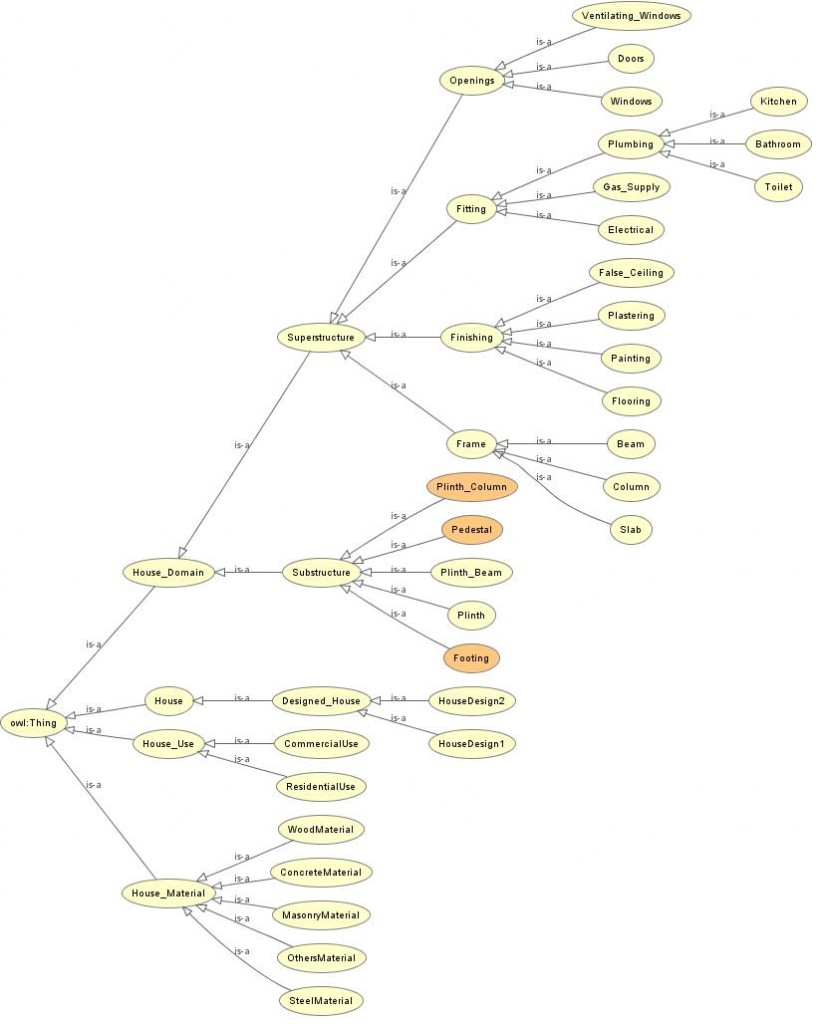 ontology