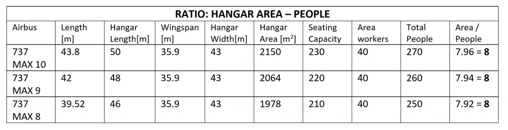Table 1: Ratio of  square meters in a hangar per 1 person