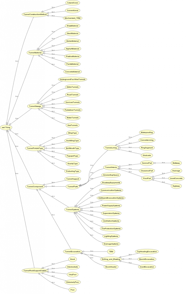Fig. 3: The visual representation of the Tunnel Ontology