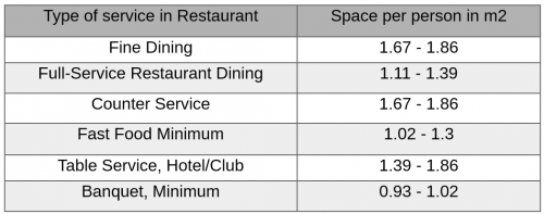 area-requirement