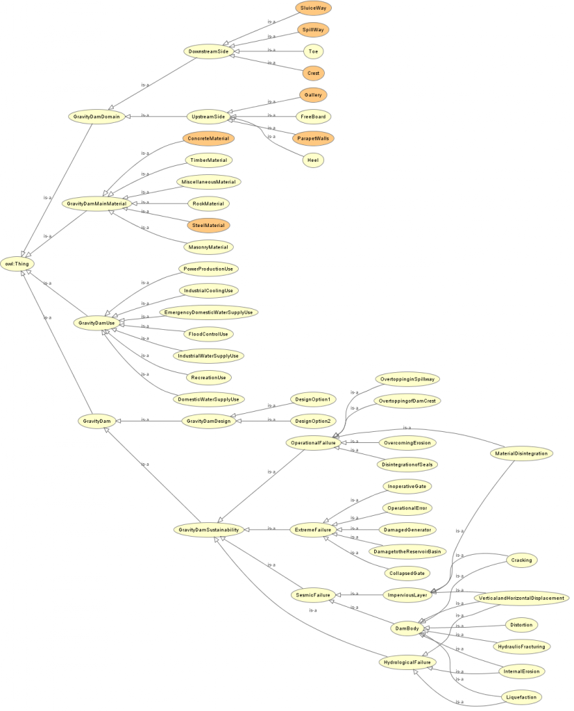 Fig. 3: The visual representation of the Gravity Concrete Dam Ontology