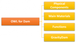 Fig.2: The main categories in the ontology