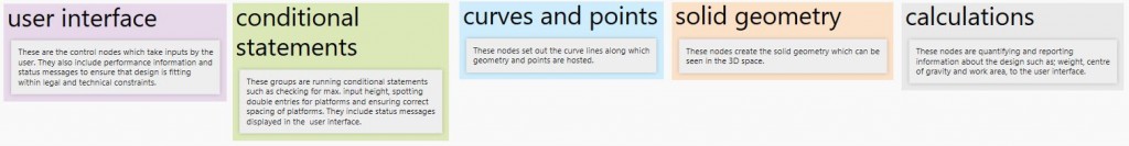A colour coded legend assists the user in understanding the graph's logic
