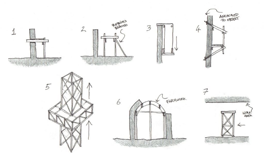 Fig. 1 - Scaffolding types and how they interface with the work area