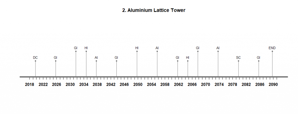 Life Cycle timeline for design option 2