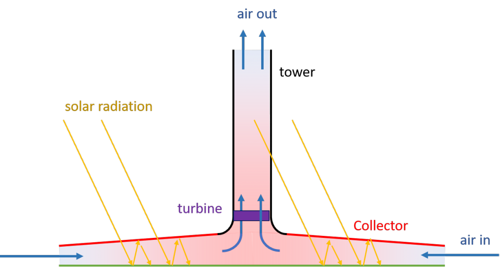 Shematic Solar Updraft Tower 