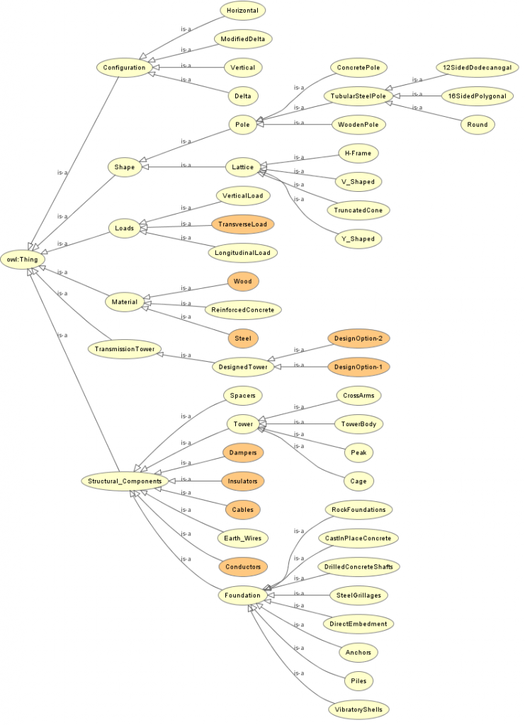  An overview of all the classes and sub-classes in the developed ontology