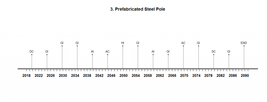 Life Cycle timeline for design option 3