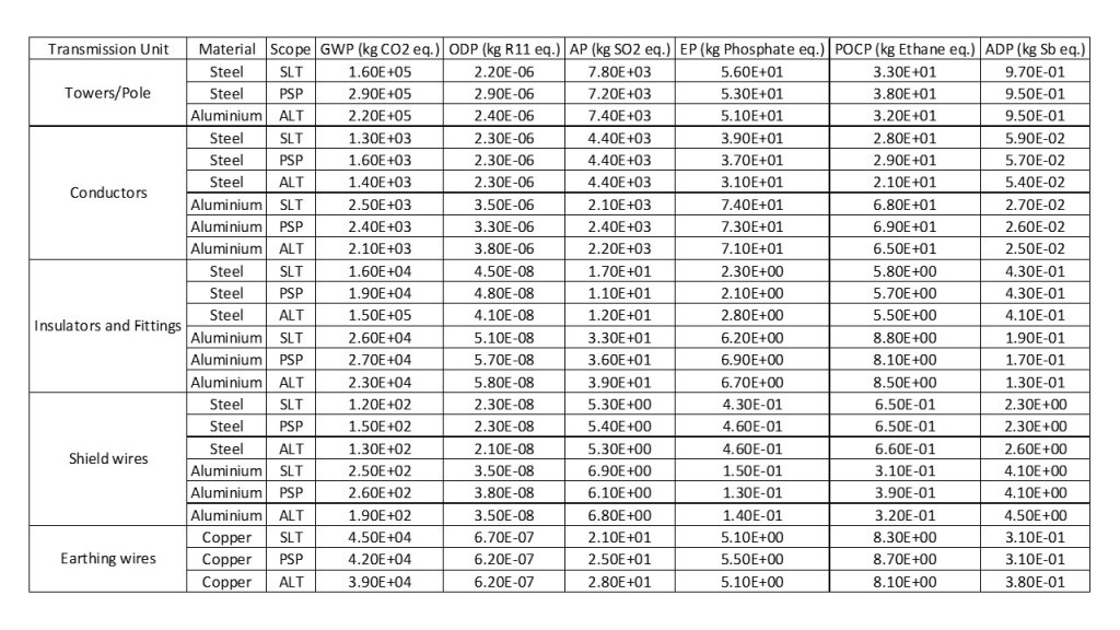 LCI data