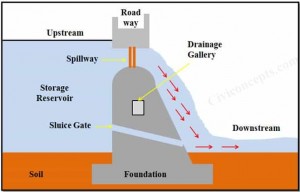 dam-and-its-part