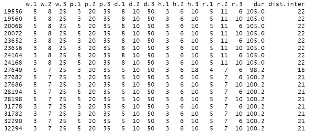 Figure 8: Best results for low(dur) and high(dist.inter) for combined lifetimes.