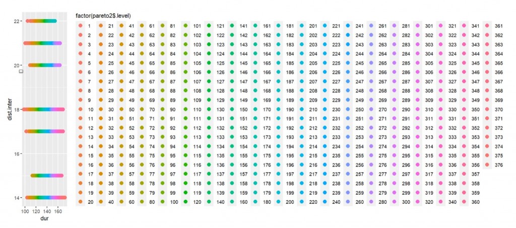 Figure 9: Colour-based visualization for low(duration) and high(dist.inter). 