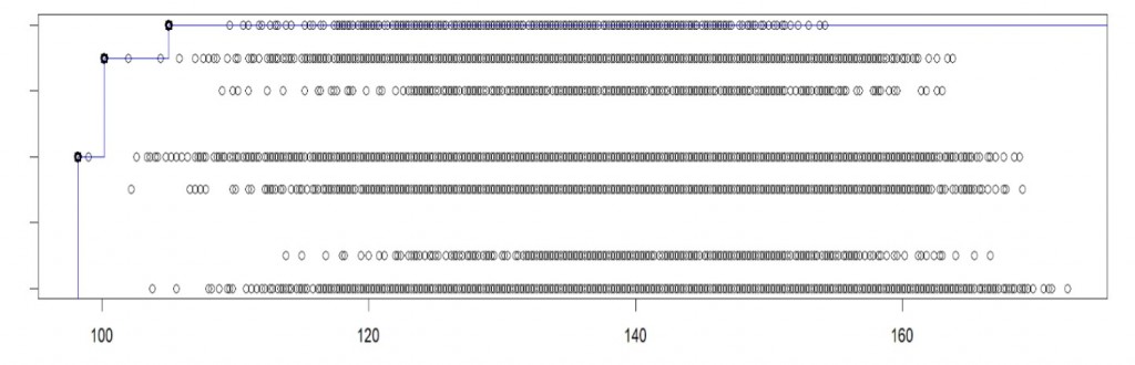 Figure 10:   Pareto solutions for low(duration) and high(dist.inter). 