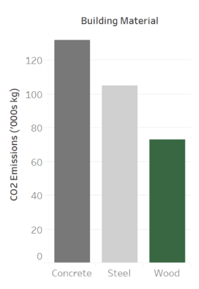 Figure 4 CO2 Emissions of Reference Buildings [10]