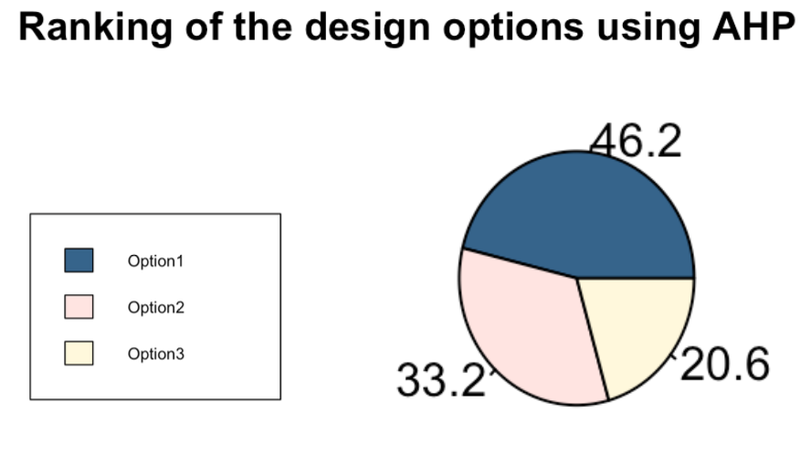 Figure 5 AHP results