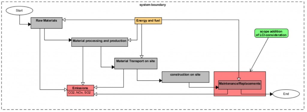Figure 1: Systems scope and boundary