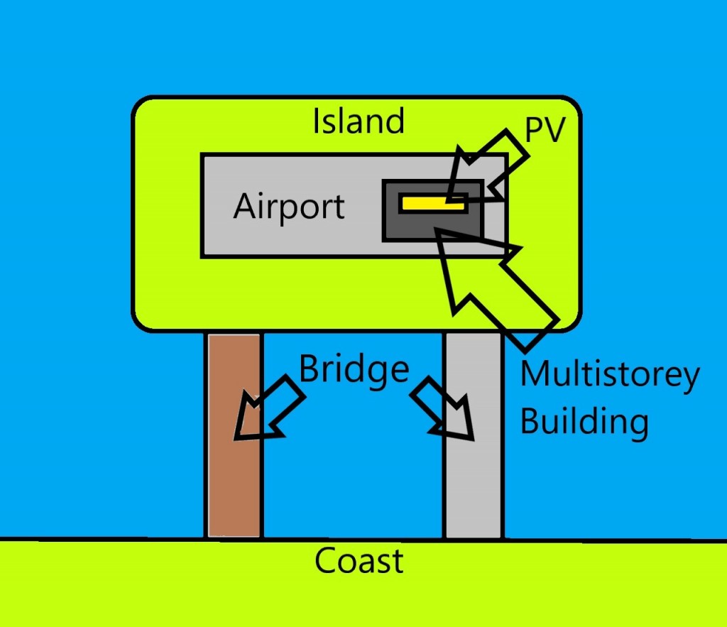 Integration Context of Civil Systems