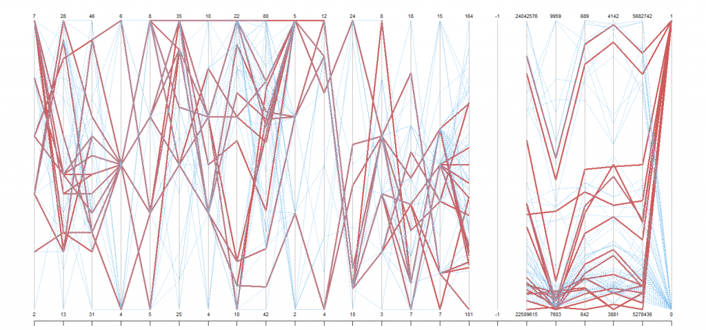 Figure 2: Plot of accumulated parameter values on performance criterias 