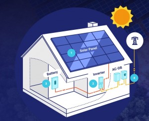  Sketch of a pv-system for a one family house [1]