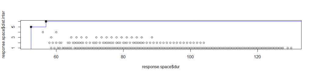 Figure 10: Maintenance Strategy Combination, Pareto Front