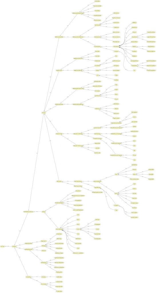 Fig. 6. Complete Ontology