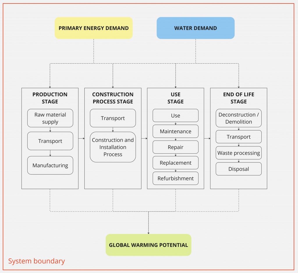 Figure 2: Life Cycle Stages and Performance Criteria