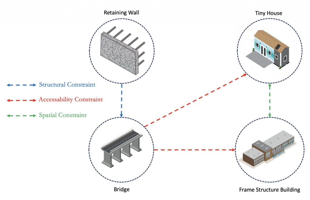 Figure 2: Constraints considered in the integration context.