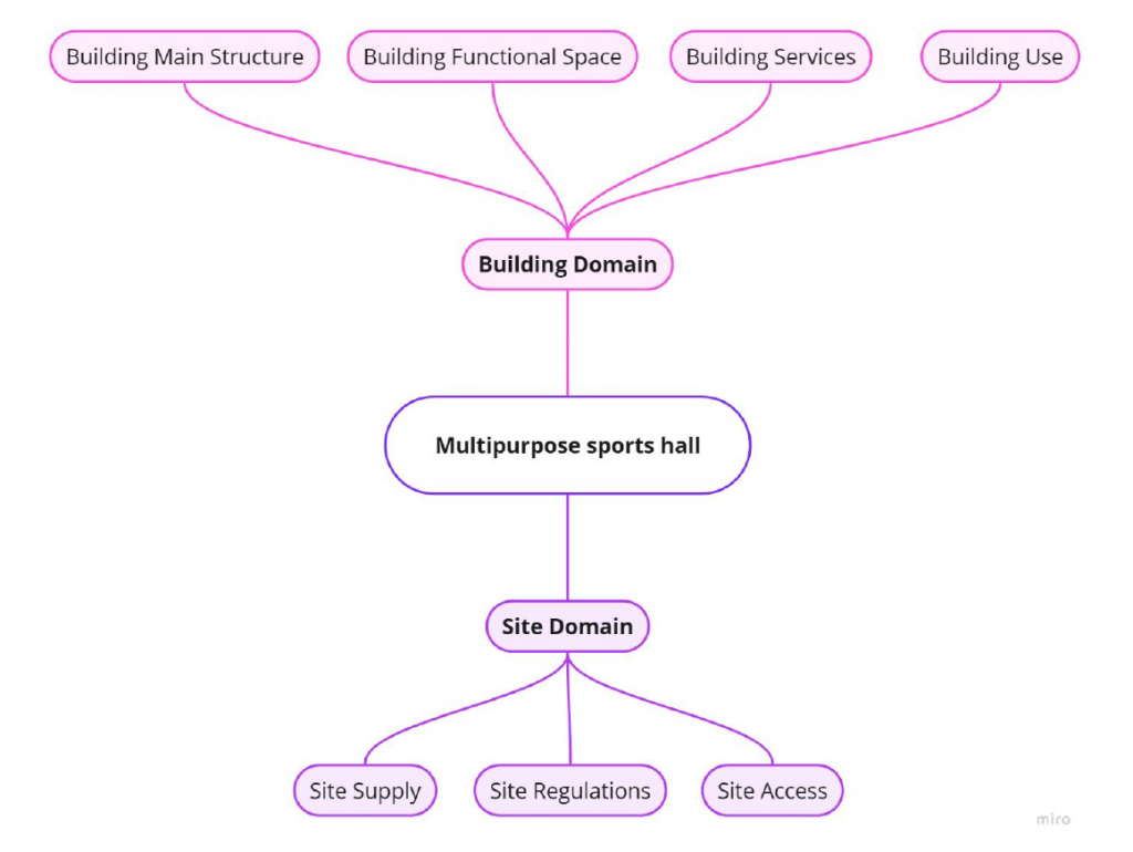 Fig 1: Taxonomy of high-level concepts.