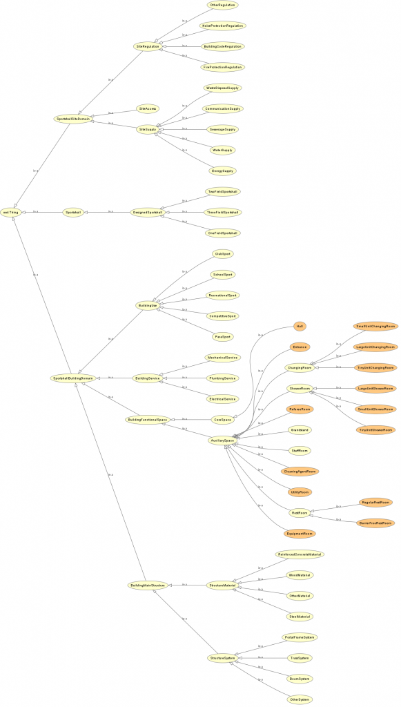 Fig 2: Complete Ontology Visualization