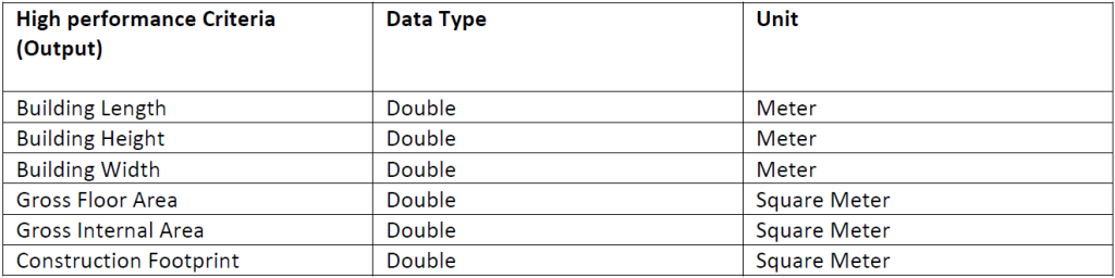 Fig 3: High Performance Criteria Building Dimensions