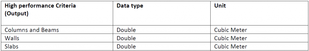 Fig 4: High Performance Criteria Material Consumption