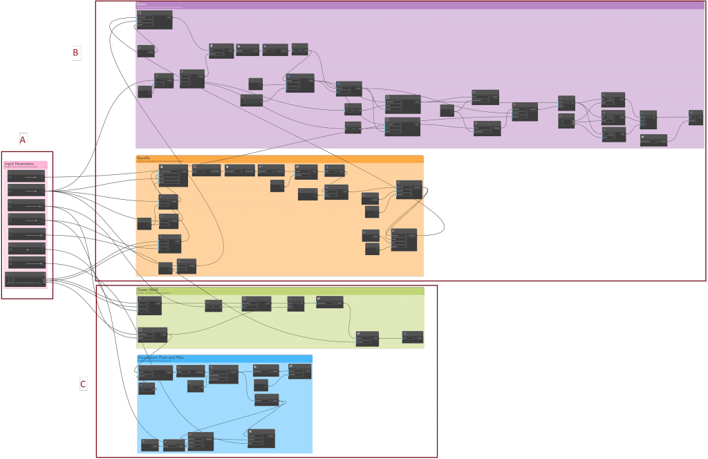 Figure 2: Dynamo Modelling of the Offshore Wind Turbine