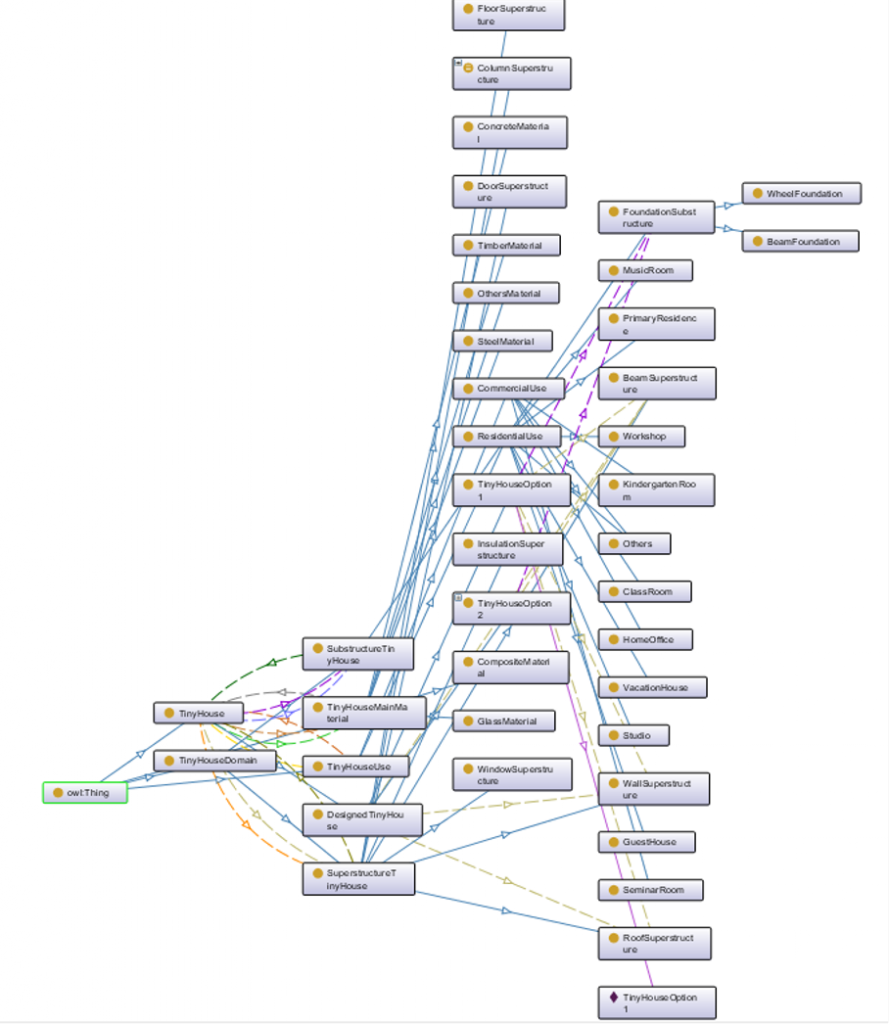 Figure 2: Graphical Representation of the Tiny House Ontology