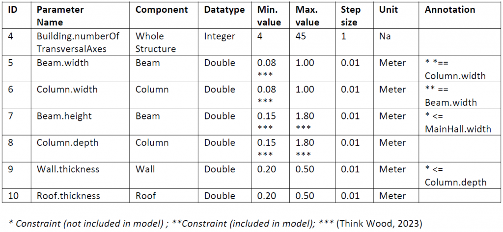 Fig 2: Input Parameters Component Dimensions