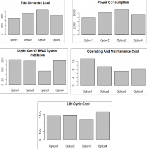 Bar chart for different parameters of different options