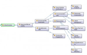 Figure 6: Measure Sustainability