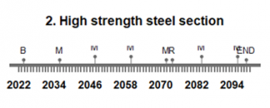 Figure 3: Timeline for Option2.