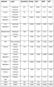 Table 2: Materials