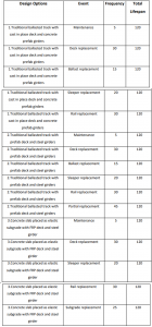 Table 3: Design options, interventions and their frequencies