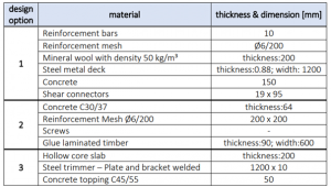Table 2: Slab Design option parameter. 