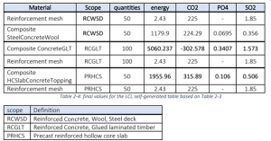 Table 4: final values for the LCI and legend