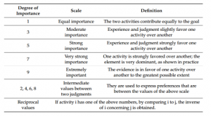 Table 5-1: Criteria Priority Weight for Research Metric.