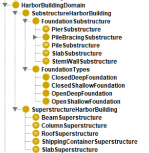 Harbor Building Domain Classes and subclasses