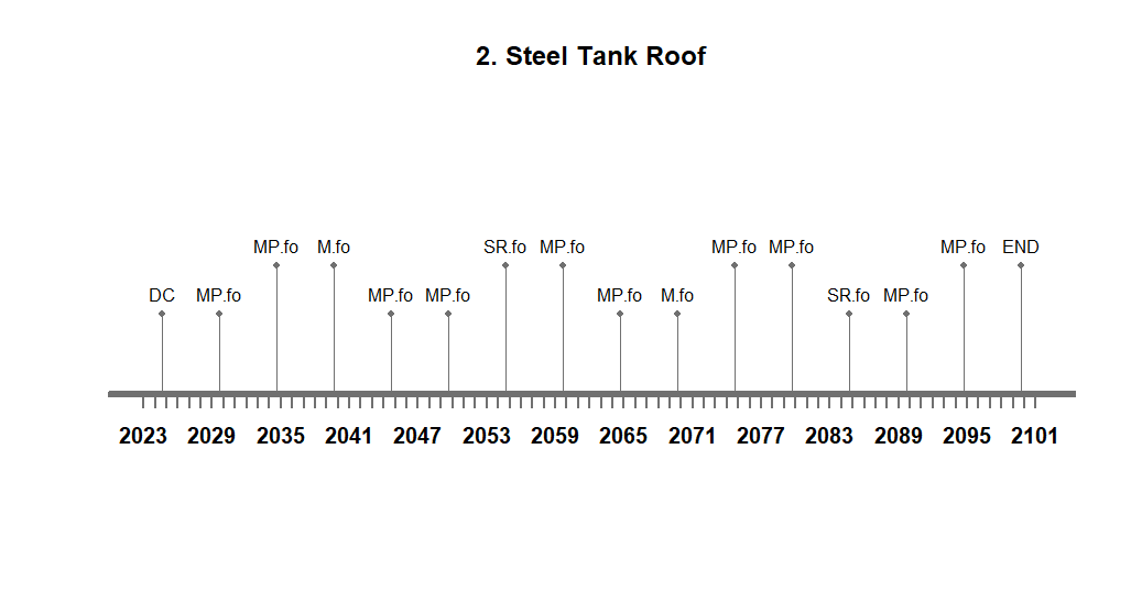 interventiontimeline-fo-building