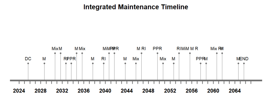 Fig: Integrated Maintenance Timeline